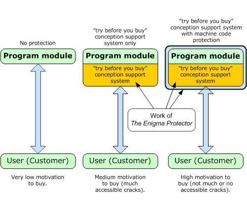The Enigma Protection and motivation for buying - diagram showing protection levels